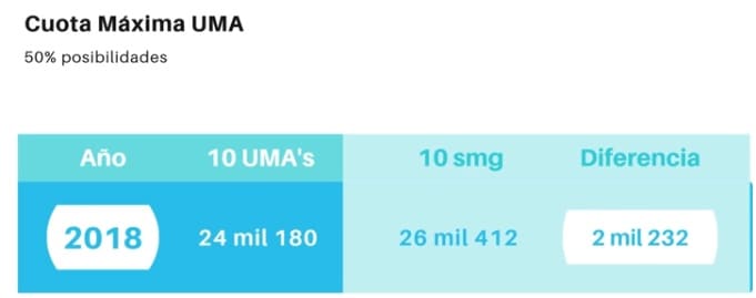 cuota maxima UMA 2018