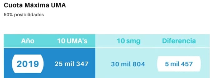 cuota maxima UMA 2019