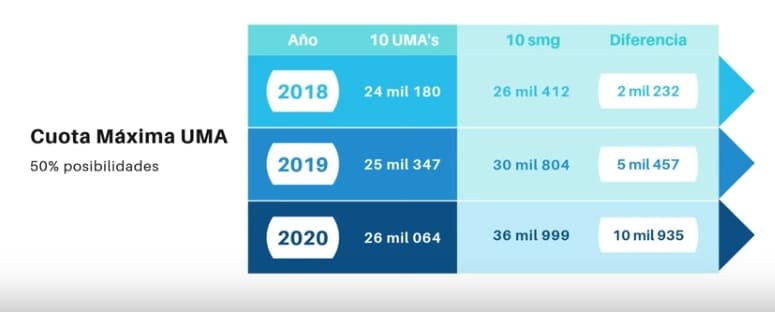 cuota maxima UMA